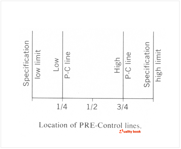 Location Pre-control lines