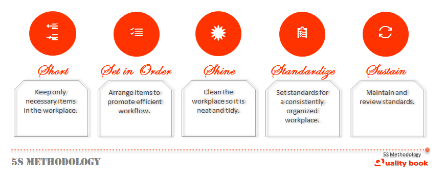 5S methodology ppt, 5S methodology template, 5S methodology example, 5s workplace methodology, 5S methodology lean manufacturing, 5S implementation 