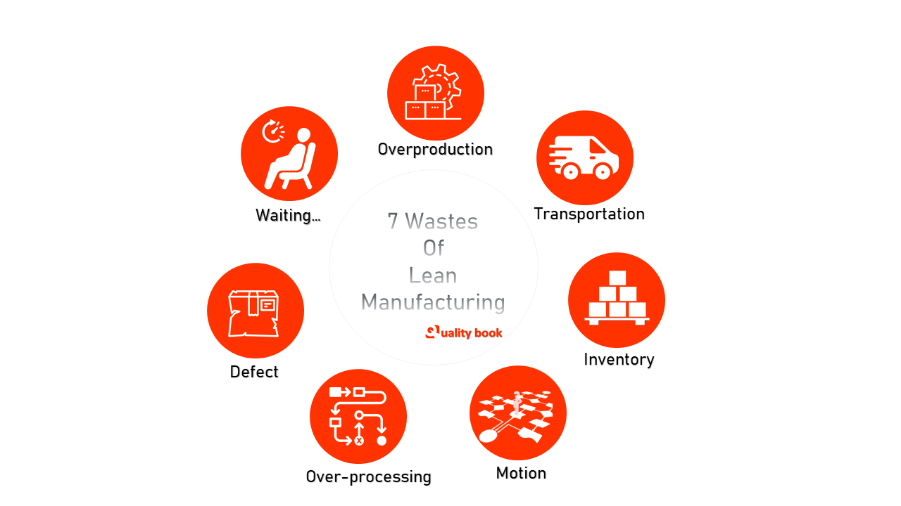 7 Wastes of Lean manufacturing