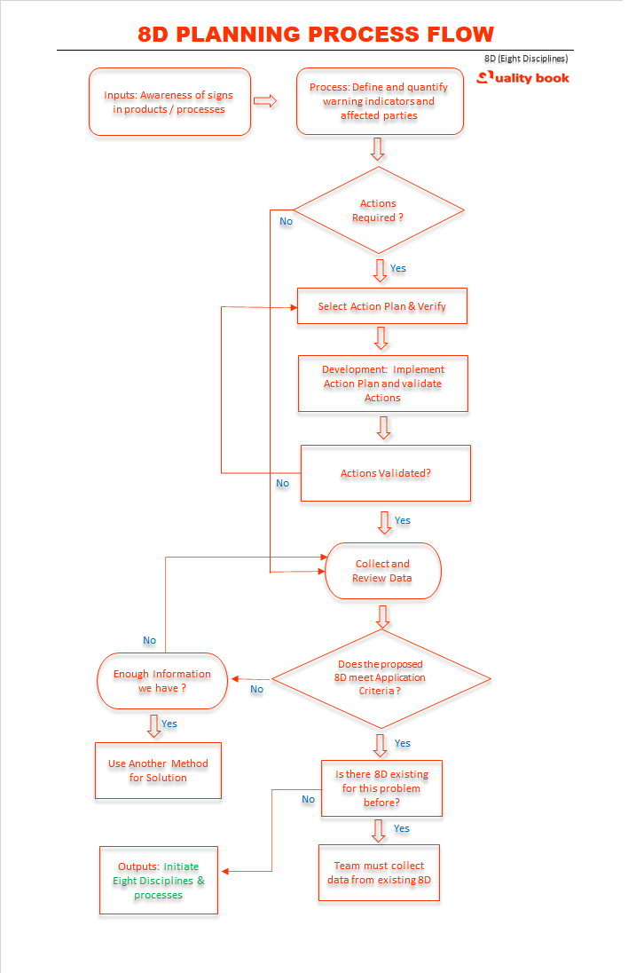 8D process steps, 8d process flow chart, 8D template, 8D Planning Process, eight discipline process flow chart