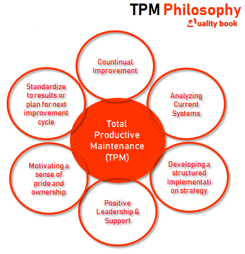 TPM Philosophy, TPM Program, Total Productive Maintenance, Total Productive maintenance case study, TPM system