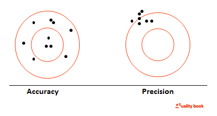 Compression of Accuracy and Precision
