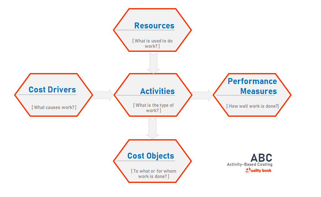 Concept of Activity-Based Costing (ABC) 
