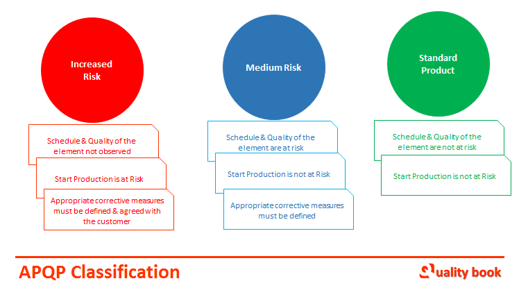 apqp classification table, 5 phases of APQP, APQP Classification documents