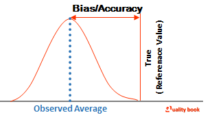 Bias Accuracy