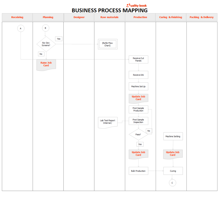 Process mapping for Business - Flow Steps with Example
