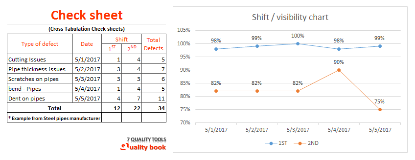 7 Quality tools, Check sheets | Visibility chart| Visiblity Format | Template | Example | Sample