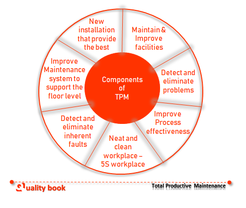 Components of TPM, TPM Pillars, TPM Module, TPM Elements List, TPM format, TPM Template, TPM Examples 
