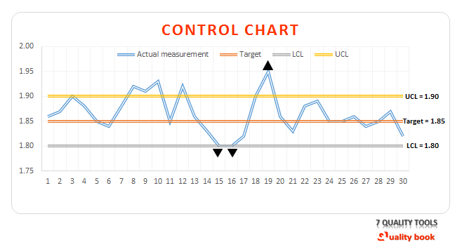 What is control chart? | Control chart Format | Control chart Template | PDF | Excel | Example | Sample
