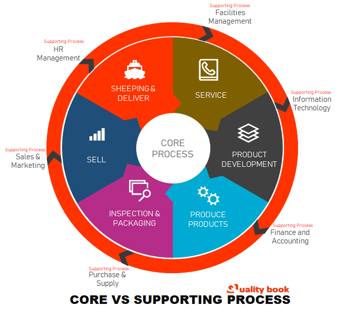core vs supporting process, core process example, core vs supporting process definition, core vs supporting process design, core vs supporting process model, core vs supporting process management