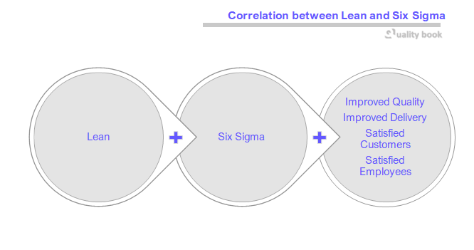 What is Correlation between Lean and Six Sigma?