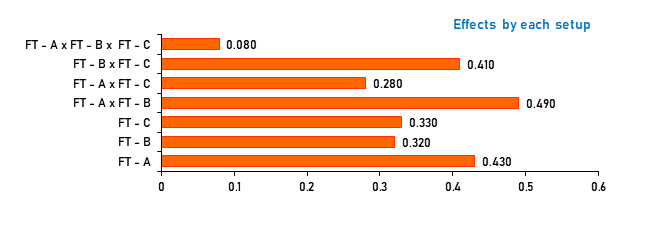 DOE Chart DOE Graphical Experiment results