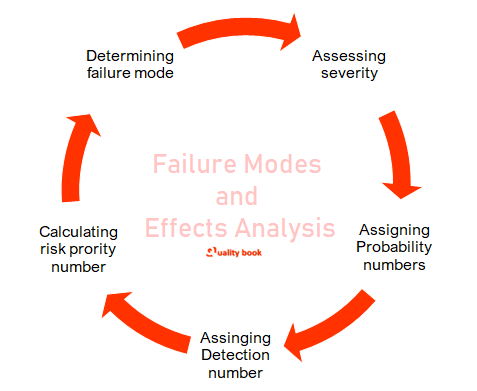 What is Failure Modes and Effects Analysis (FMEA)?