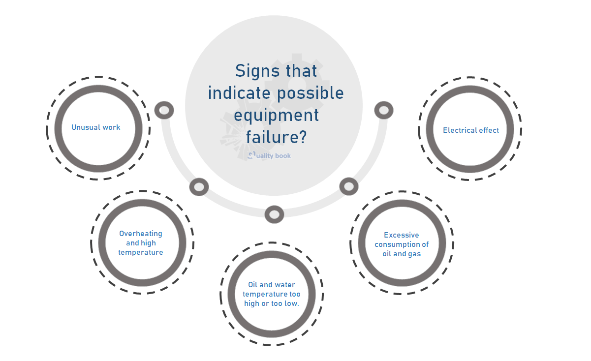 Zero Fault management of equipment 