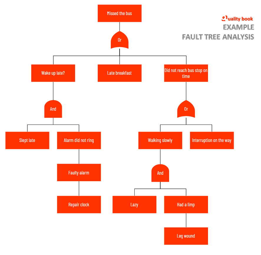 fault tree analysis example