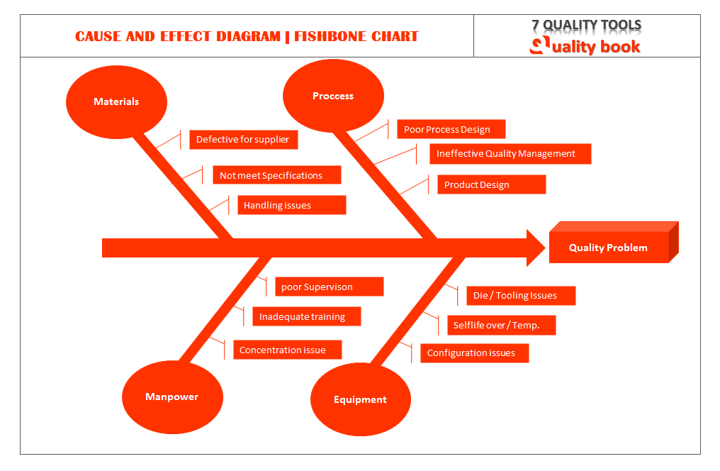 7 Quality tools, Fishbone chart | Fishbone diagram | Fishbone Chart Format | Template | Example | Sample