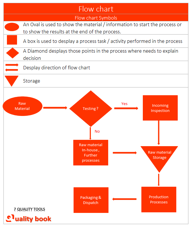 Flow chart Template | Flow Chart Format | PDF | Excel | Example | Sample, 7 Quality tools