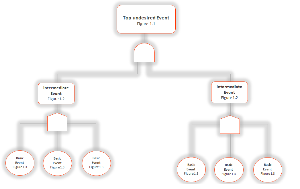  fault tree analysis method