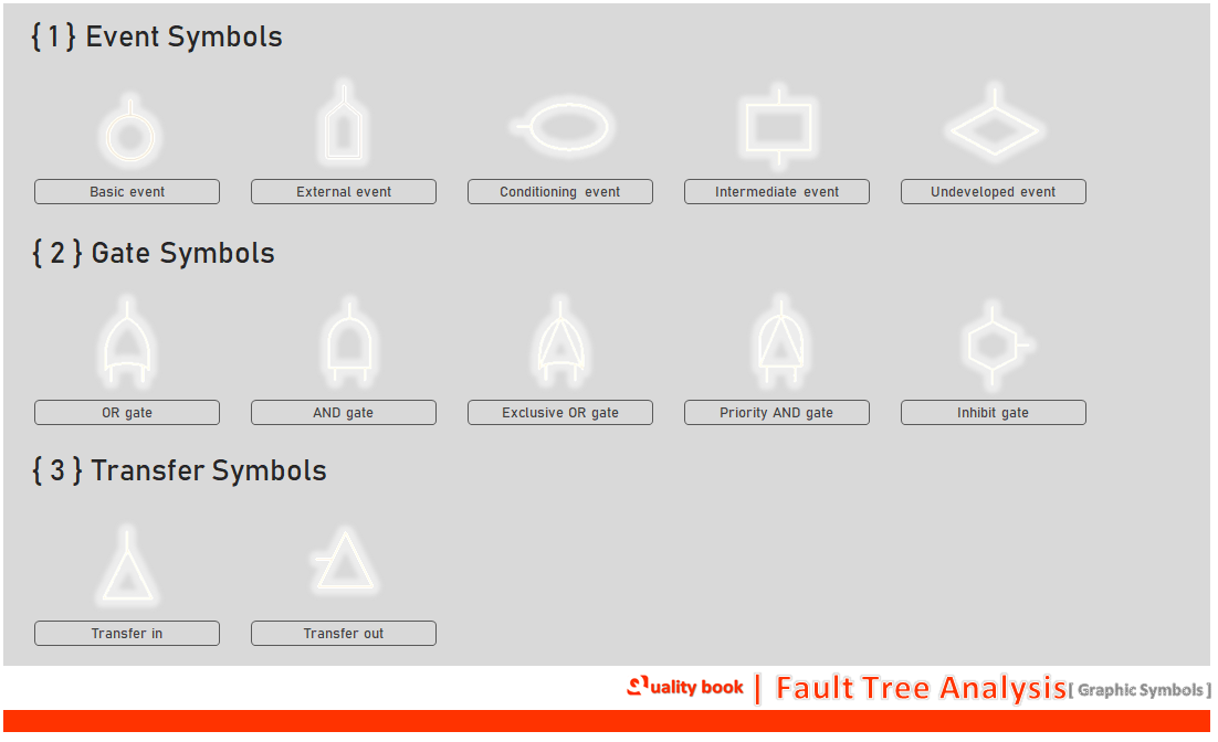fault tree analysis graphic symbols