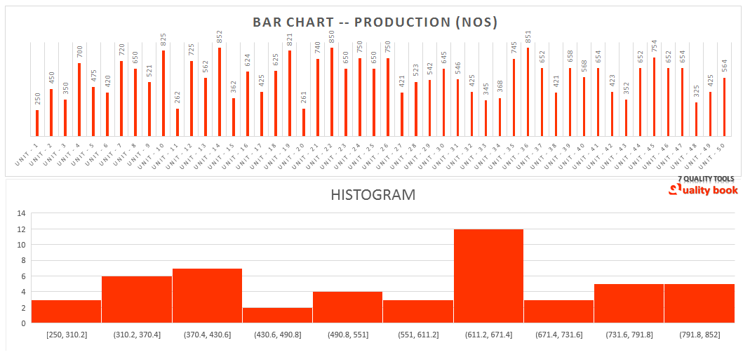 Histogram and bar chart | Histogram Format | histogram Template | PDF | Excel | Example | Sample