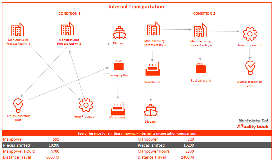 internal Transportation Format | Internal transport example | Internal transport template | PDF | Excel | Example | Sample