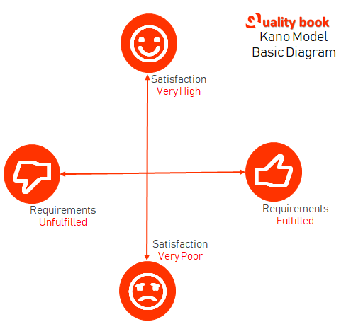 Kano Model Diagram basic, Kano Model, Kano Model - customer satisfaction, Kano Model Diagram format, Kano Model Diagram template, Kano Model Diagram examples