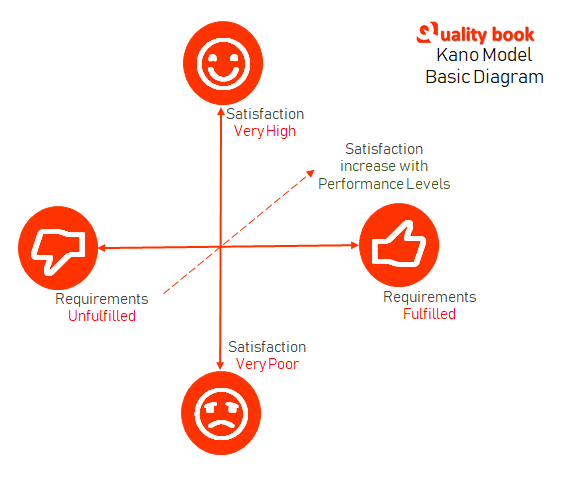 Kano Model Diagram format, Kano Model Diagram examples, Kano Model Diagram samples, Kano Model performance, Kano Model on dimensional requirement