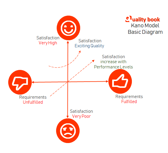 Kano Model Diagram, Kano Model Diagram delighers, Kano Model Diagram customer satisfaction, Kano Model Diagram formats, Kano Model Diagram templates, Kano Model Diagram six sigma, Kano Model Diagram analysis