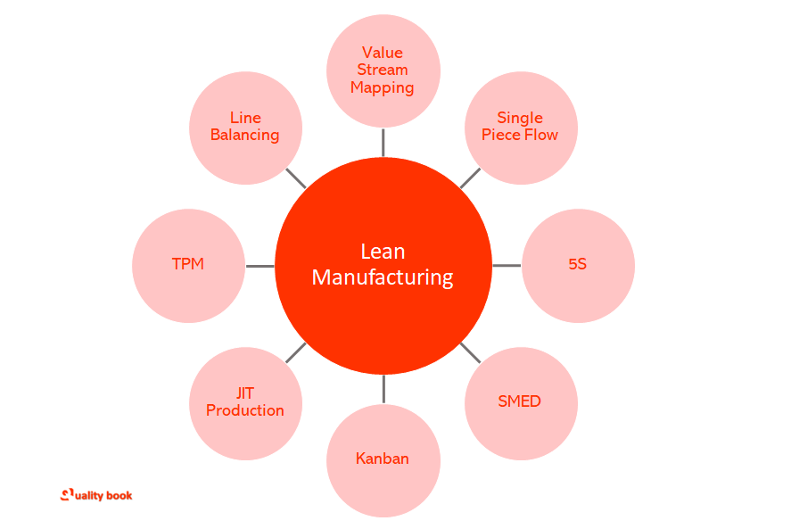 Lean manufacturing - mind set