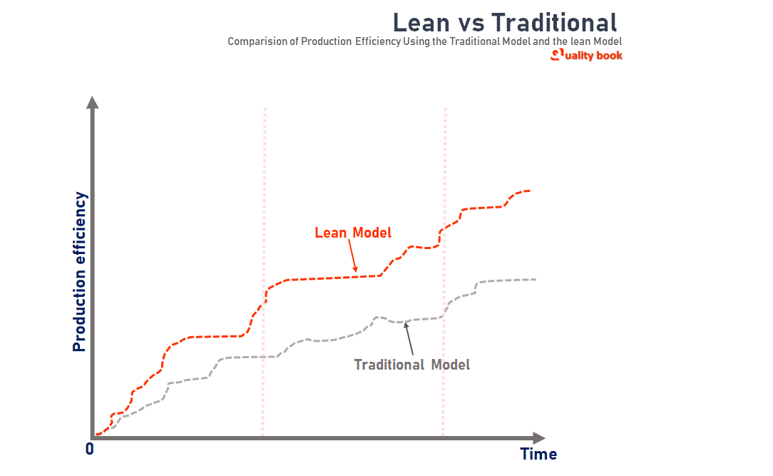 Comparison of production efficiency using the traditional model and the Lean model. 