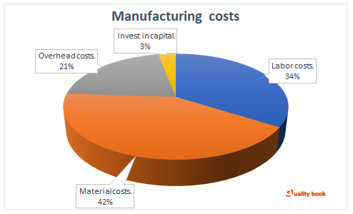 How to reduce manufacturing costs?