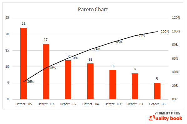 Pareto Chart Template | Pareto chart format | Pareto diagram | PDF | Excel | Example | Sample