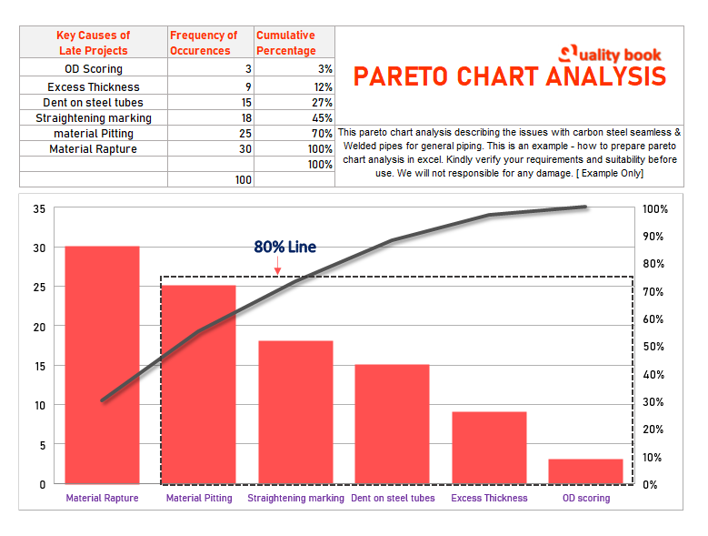 Pareto Chart Analysis