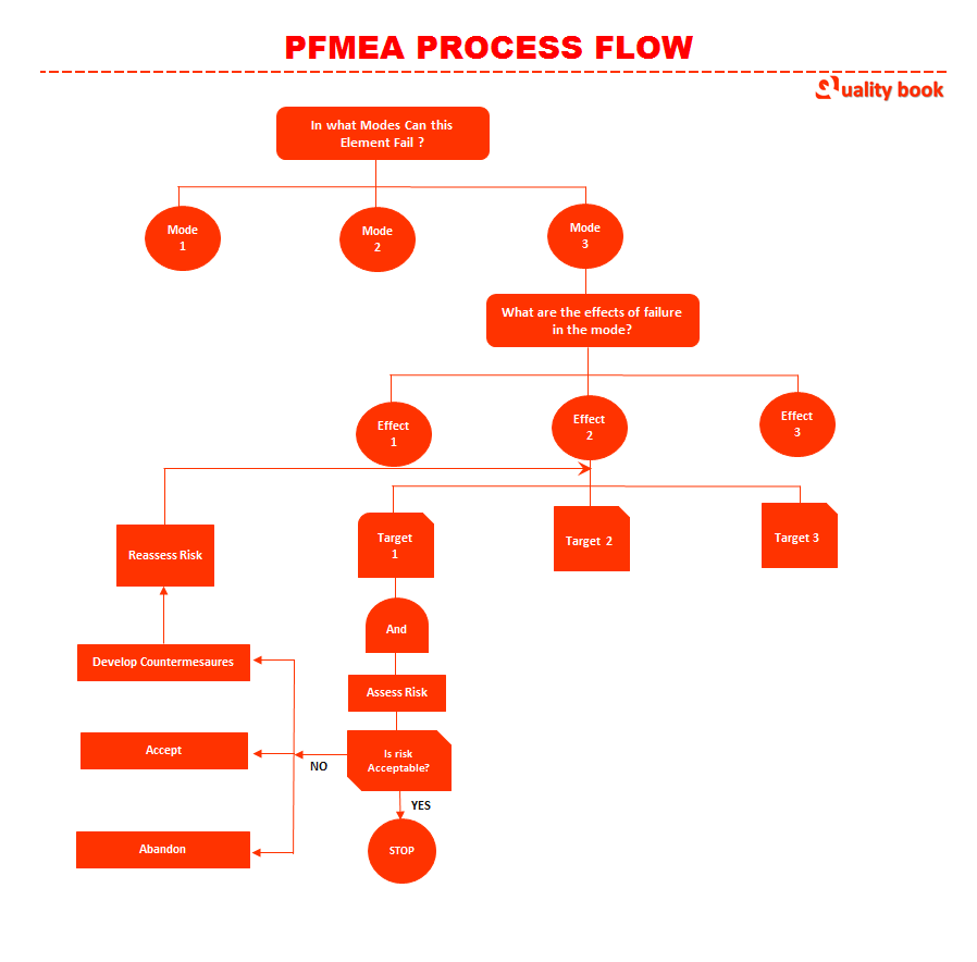 Failure Mode and Effects Analysis, FMEA Process flow chart, fault tree analysis, PFMEA process flow template, PFMEA process flow Diagram