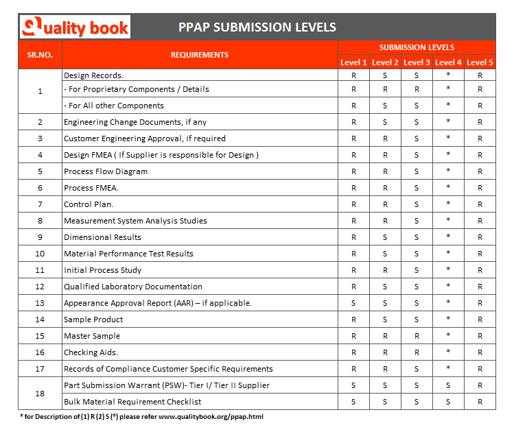 PPAP submission levels format, PPAP submission level table, PPAP submission levels form, PPAP submission level classification, PPAP submission levels documents, PPAP submission levels examples