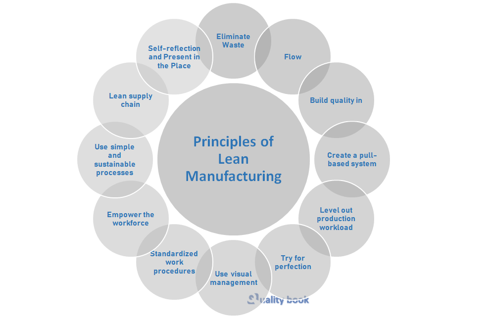 Principles of Lean Manufacturing 