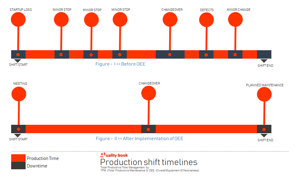 Overall equipment effectiveness, Production Timeline Template excel, Production timeline example, Production timeline sample, Production timeline chart, Production timeline graph, production process timeline