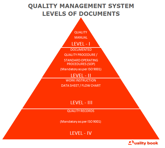 Quality Management System documentation, QMS documentation, qms documentation structure, qms documentation pyramid, qms documentation ppt
