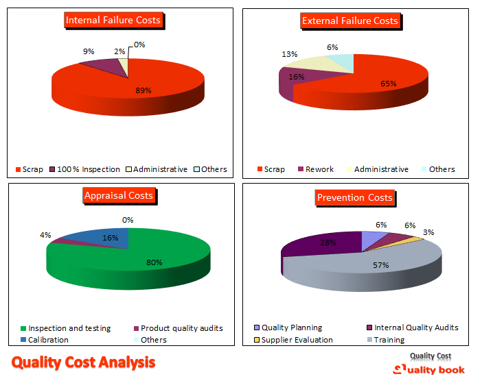 Quality costs analysis template | Quality cost analysis format | Quality cost analysis exaple | PDF | Excel | Sample