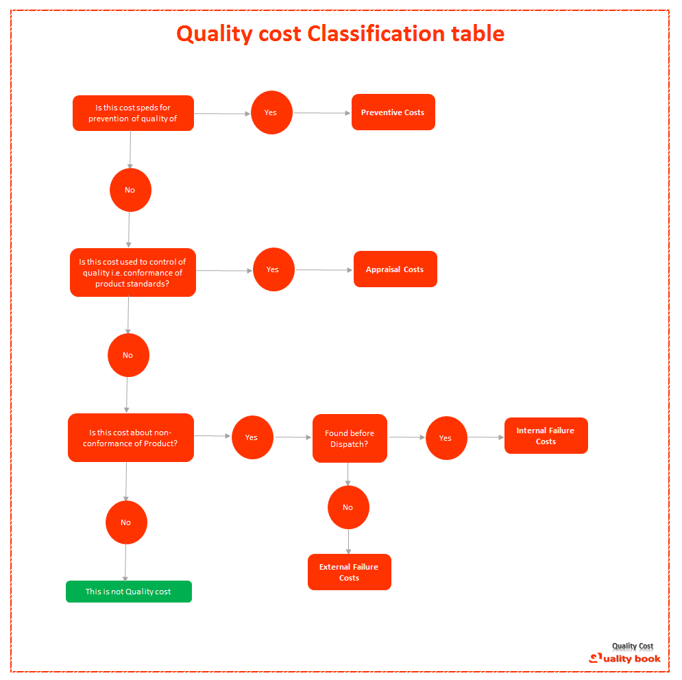 Quality costs Classification table template | Quality costs classification table format| PDF | Excel | Example | Sample