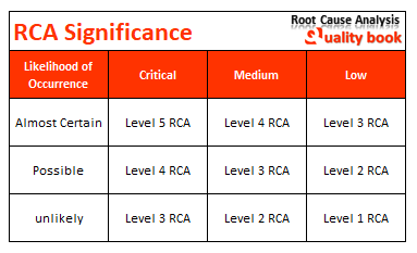 rca significance table, significance of root cause analysis, root cause analysis steps, root cause analysis table