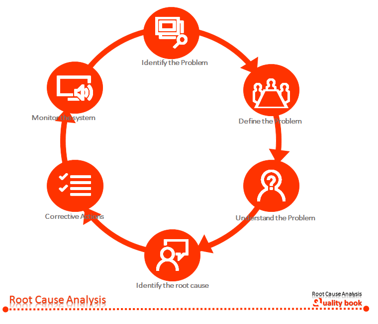 Root cause analysis format,RCA template, Root cause analysis template, Root cause analysis examples, Root cause analysis samples, Root cause analysis pdf, Root cause analysis xls, Root cause analysis report 