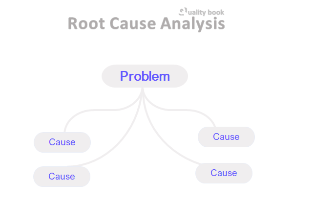 What is Root cause analysis?