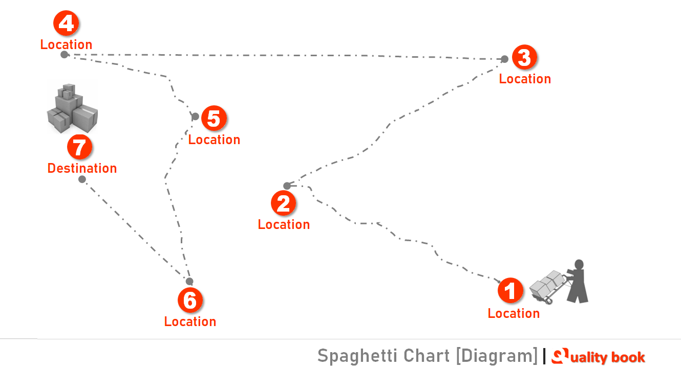 spaghetti chart, 7 Wastes of Lean Manufacturing