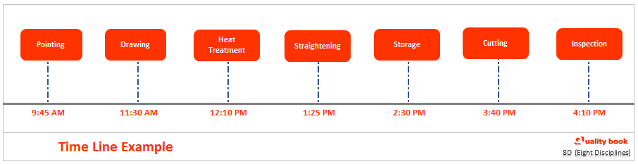 Time line template, 8D time line, timeline analysis,8D timline format, 8D timeline example, timeline example