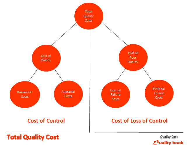 Total quality cost template | Total quality cost format | PDF | Excel | Example | Sample