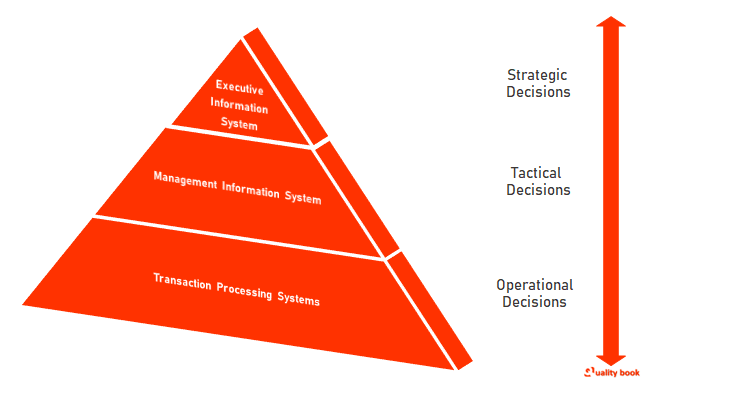 Types of Management Information System