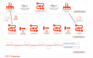 Value stream mapping (VSM)
