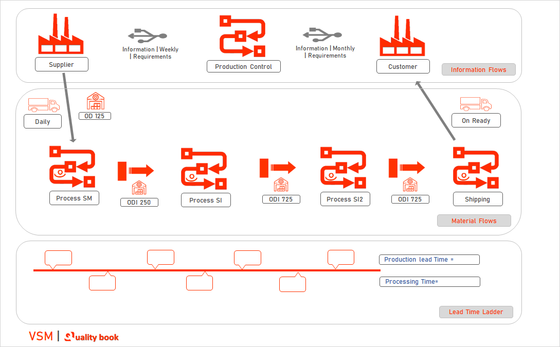 Value stream mapping example