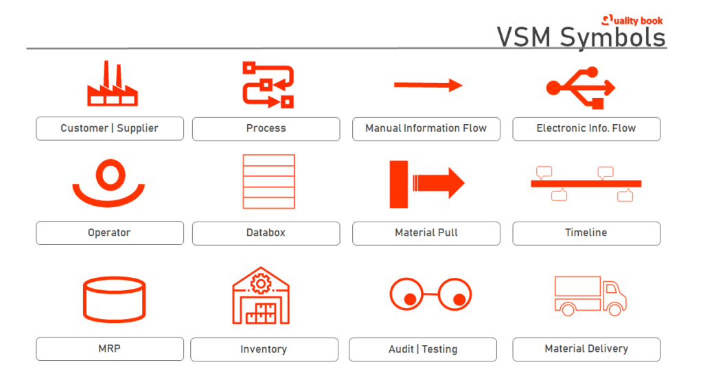 Value stream mapping (VSM)